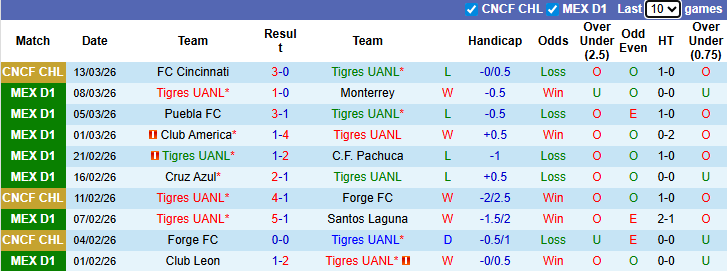 Nhận định, soi kèo Tigres UANL vs Queretaro, 6h00 ngày 16/3: Tìm lại niềm vui - Ảnh 2