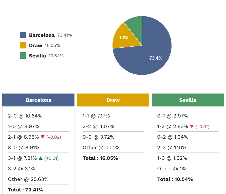 Siêu máy tính dự đoán Barcelona vs Sevilla, 22h15 ngày 15/3 - Ảnh 5