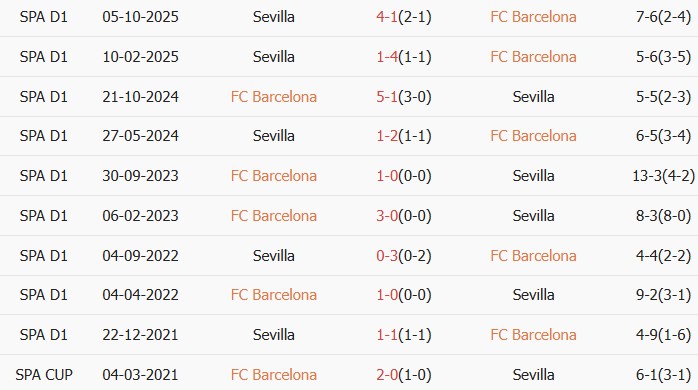 Soi kèo góc Barcelona vs Sevilla, 22h15 ngày 15/03 - Ảnh 4