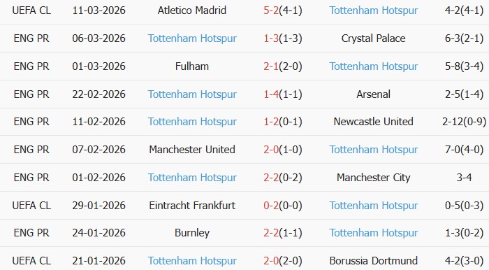 Soi kèo góc Liverpool vs Tottenham, 23h30 ngày 15/03 - Ảnh 3