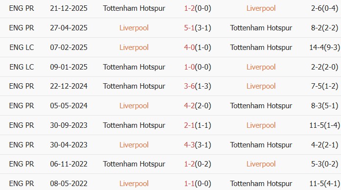 Soi kèo góc Liverpool vs Tottenham, 23h30 ngày 15/03 - Ảnh 4