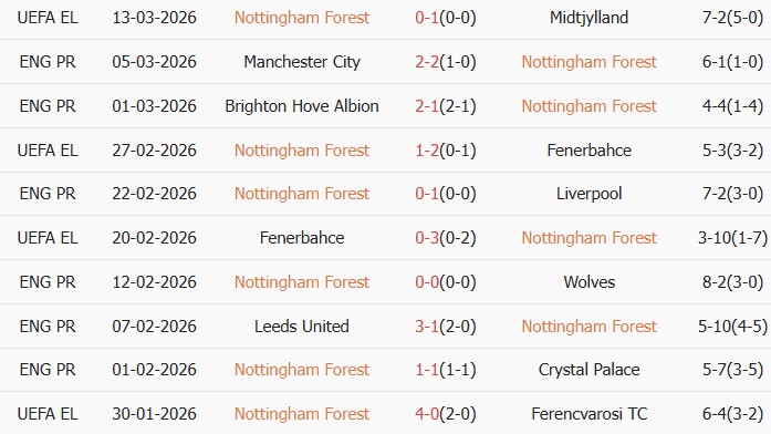 Soi kèo góc Nottingham vs Fulham, 21h00 ngày 15/03 - Ảnh 2