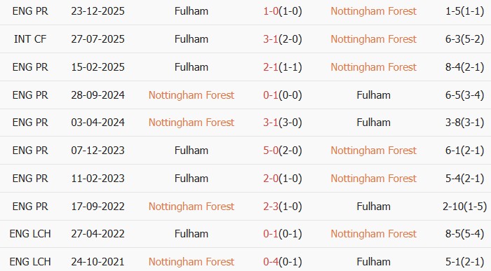 Soi kèo góc Nottingham vs Fulham, 21h00 ngày 15/03 - Ảnh 4