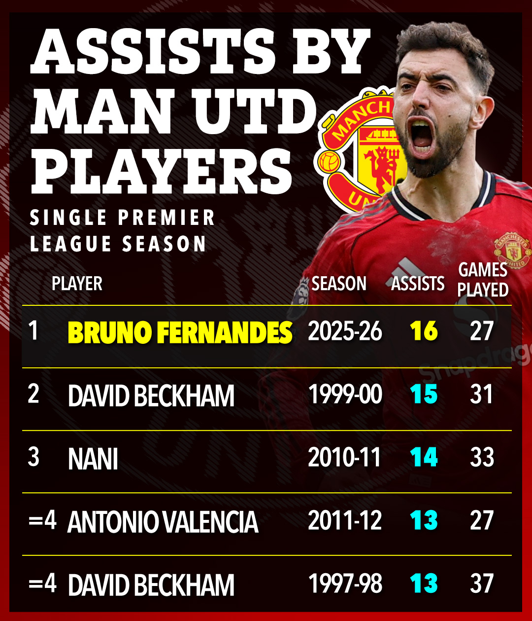 Bruno Fernandes ph&aacute; kỷ lục kiến tạo của David Beckham ở MU - Ảnh 1