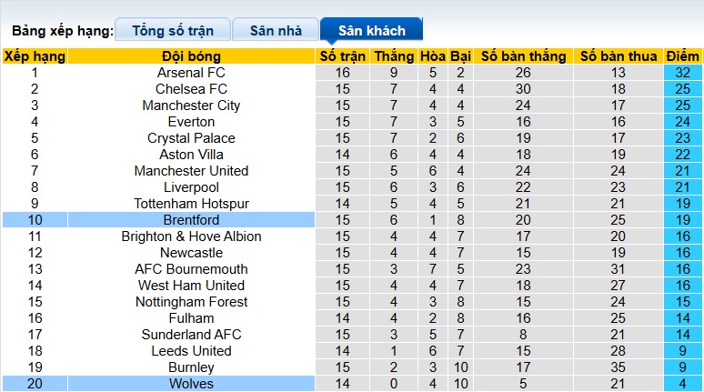 Chuy&ecirc;n gia Tony Ansell dự đo&aacute;n Brentford vs Wolves, 03h00 ng&agrave;y 17/3 - Ảnh 1