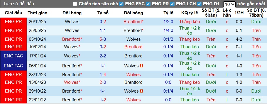 Chuy&ecirc;n gia Tony Ansell dự đo&aacute;n Brentford vs Wolves, 03h00 ng&agrave;y 17/3 - Ảnh 2