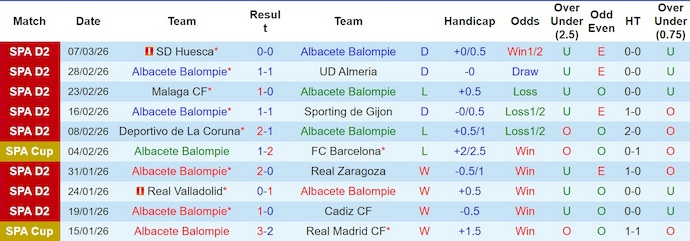 Nhận định, soi kèo Albacete vs Las Palmas, 2h30 ngày 17/3: Phong độ trái ngược - Ảnh 1