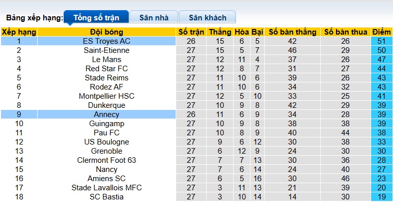 Nhận định, soi kèo Annecy vs Troyes, 02h45 ngày 17/3: Hạ gục đội đầu bảng - Ảnh 1