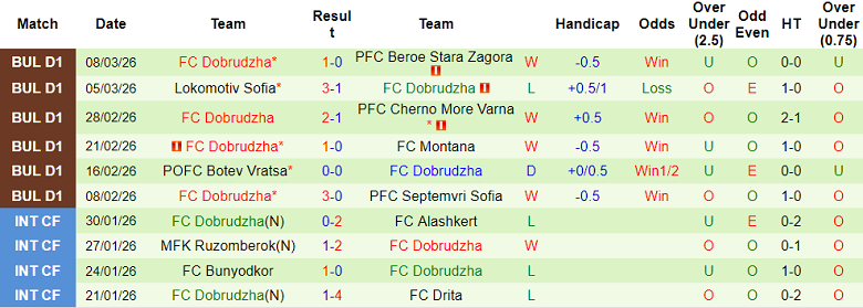 Nhận định soi kèo Arda vs Dobrudzha, 23h00 ngày 16/3: Khó tránh - Ảnh 2