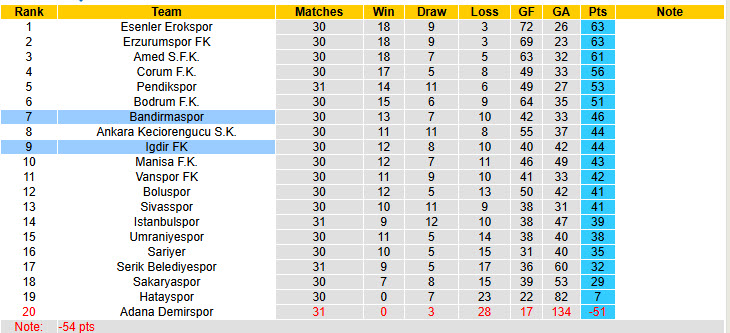 Nhận định, soi kèo Bandirmaspor vs Igdir FK, 17h30 ngày 16/3: Cắt đuôi đối thủ - Ảnh 5