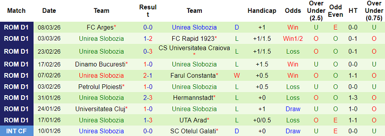 Nhận định soi kèo Botosani vs Unirea Slobozia, 22h30 ngày 16/3: Tiếp tục thua - Ảnh 2