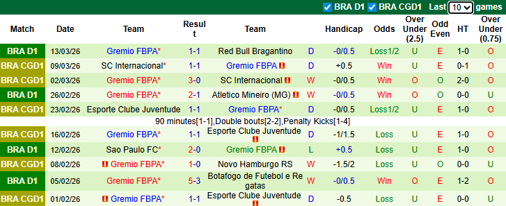 Nhận định, soi kèo Chapecoense vs Gremio, 6h00 ngày 17/3: Khách sáng nước - Ảnh 3