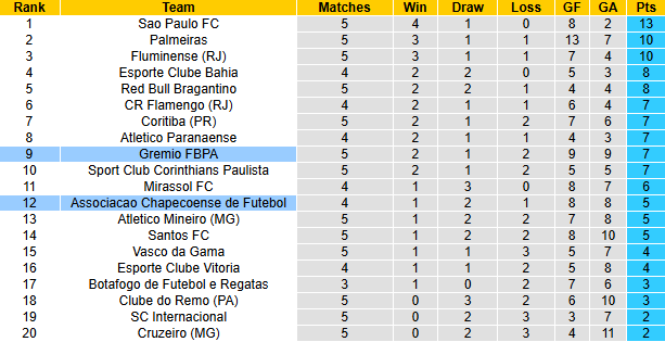 Nhận định, soi kèo Chapecoense vs Gremio, 6h00 ngày 17/3: Khách sáng nước - Ảnh 5