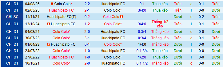 Nhận định, soi kèo Colo Colo vs Huachipato - Ảnh 3