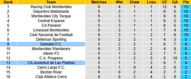 Nhận định, soi kèo Danubio vs CA Juventud, 3h00 ngày 17/3: Cơ hội vươn mình - Ảnh 5