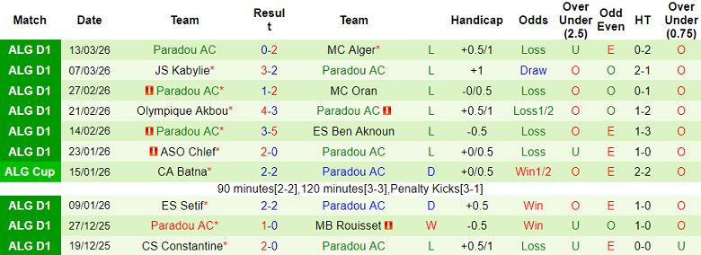 Nhận định soi kèo ES Mostaganem vs Paradou, 21h00 ngày 17/3: Chia điểm? - Ảnh 2