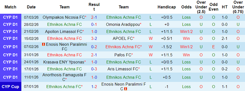 Nhận định soi kèo Ethnikos Achna vs AEK Larnaca, 00h00 ngày 17/3: Đối thủ khó chịu - Ảnh 1