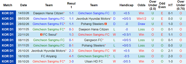 Nhận định soi kèo Gimcheon Sangmu vs Gwangju, 17h30 ngày 17/3: Lại hòa? - Ảnh 1