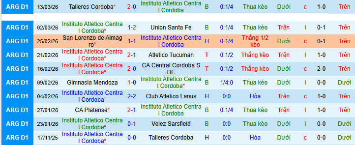 Nhận định, soi kèo Instituto ACC vs CA Independiente - Ảnh 1