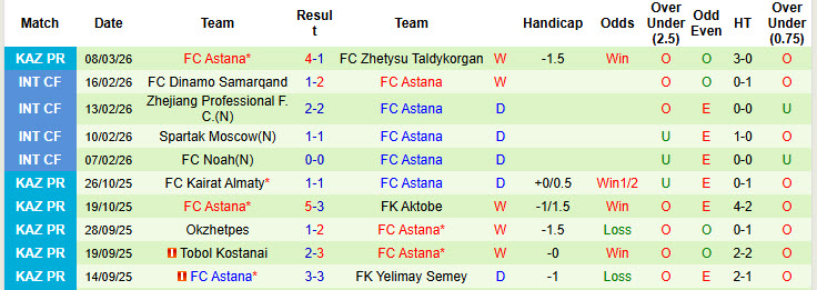 Nhận định, soi kèo Kaisar Kyzylorda vs Astana, 21h00 ngày 16/3: Vóc dáng ứng viên vô địch - Ảnh 4