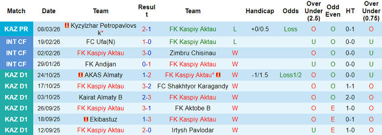 Nhận định soi kèo Kaspiy Aktau vs Okzhetpes, 19h00 ngày 17/3: Khách hoan ca - Ảnh 1