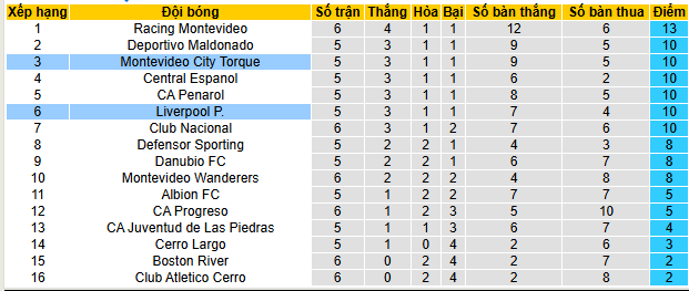Nhận định, soi kèo Liverpool Montevideo vs Montevideo City Torque - Ảnh 4
