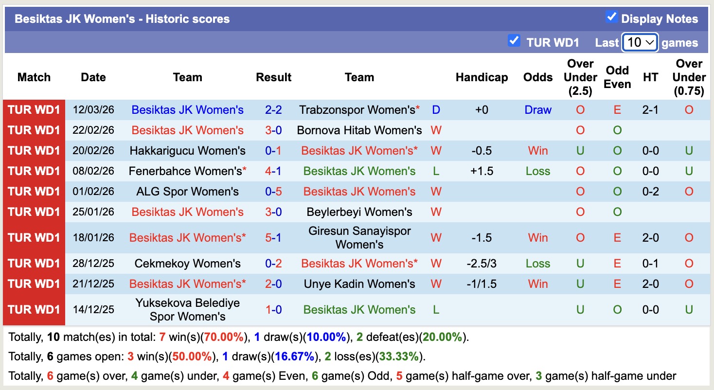 Nhận định, soi kèo Nữ Amedspor vs Nữ Besiktas, 16h00 ngày 17/3: Lịch sử gọi tên - Ảnh 3