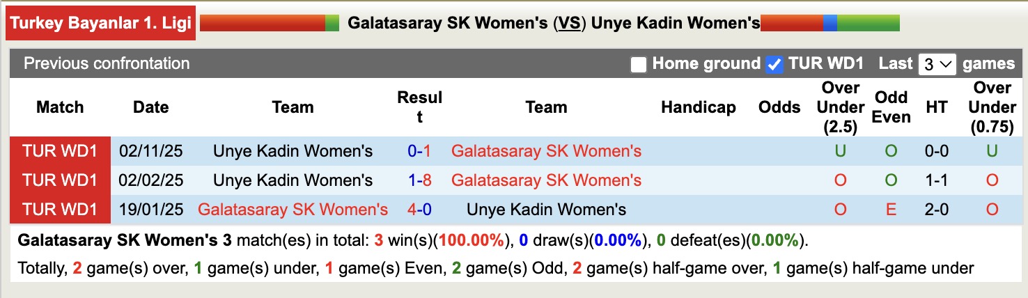 Nhận định, soi kèo Nữ Galatasaray vs Nữ Unye Kadin, 17h00 ngày 17/3: Thăng hoa - Ảnh 2