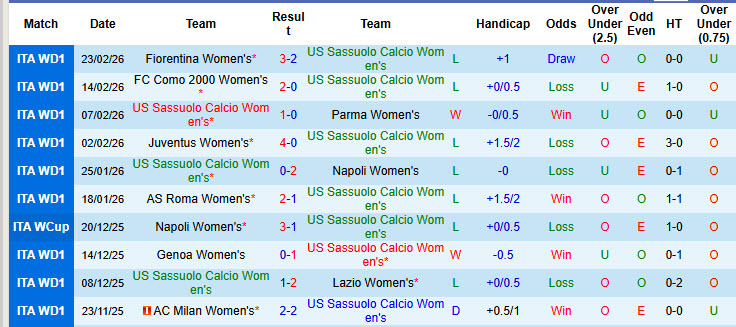Nhận định, soi kèo Nữ Sassuolo vs Nữ Inter, 18h00 ngày 16/3: Nhen nhóm lại hy vọng - Ảnh 2