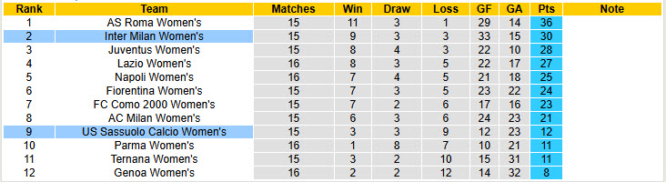 Nhận định, soi kèo Nữ Sassuolo vs Nữ Inter, 18h00 ngày 16/3: Nhen nhóm lại hy vọng - Ảnh 5