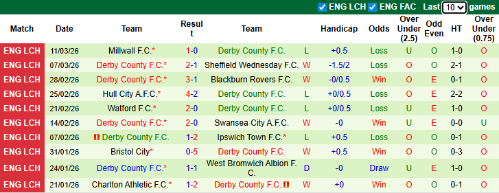 Nhận định, soi kèo Portsmouth vs Derby County, 3h00 ngày 17/3: Chủ nhà sa sút - Ảnh 3