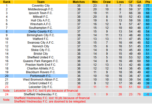 Nhận định, soi kèo Portsmouth vs Derby County, 3h00 ngày 17/3: Chủ nhà sa sút - Ảnh 5