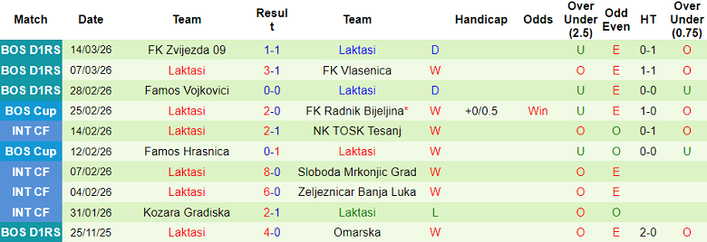 Nhận định soi kèo Radnik Bijeljina vs Laktasi, 22h30 ngày 17/3: Lịch sử gọi tên - Ảnh 2
