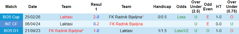 Nhận định soi kèo Radnik Bijeljina vs Laktasi, 22h30 ngày 17/3: Lịch sử gọi tên - Ảnh 3