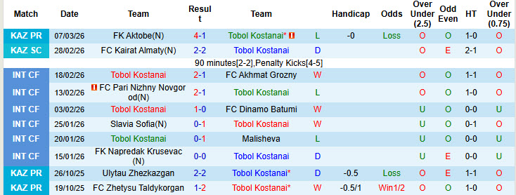 Nhận định, soi kèo Tobol Kostanai vs Zhetysu Taldykorgan, 19h00 ngày 16/3: Lấy lại sự tự tin - Ảnh 2