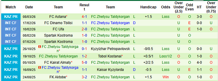 Nhận định, soi kèo Tobol Kostanai vs Zhetysu Taldykorgan, 19h00 ngày 16/3: Lấy lại sự tự tin - Ảnh 3