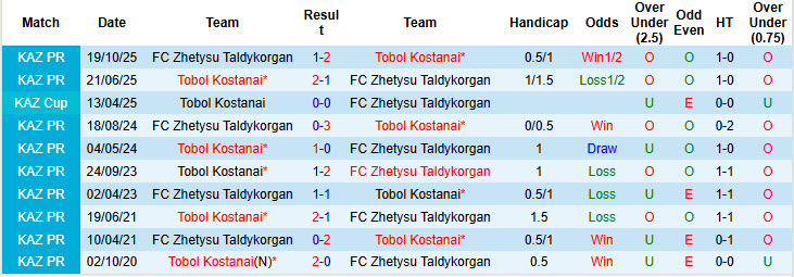 Nhận định, soi kèo Tobol Kostanai vs Zhetysu Taldykorgan, 19h00 ngày 16/3: Lấy lại sự tự tin - Ảnh 4