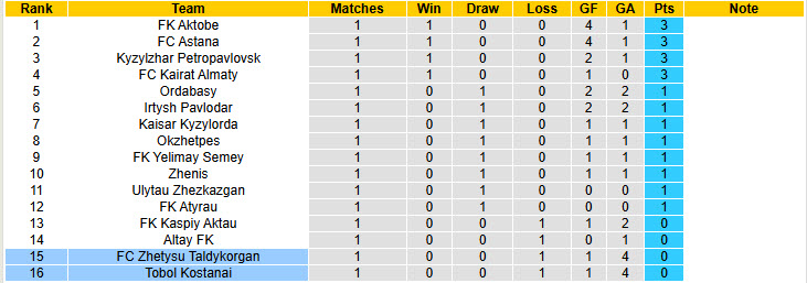 Nhận định, soi kèo Tobol Kostanai vs Zhetysu Taldykorgan, 19h00 ngày 16/3: Lấy lại sự tự tin - Ảnh 5