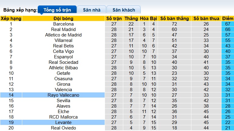 Nhận định, soi kèo Vallecano vs Levante, 03h00 ngày 17/3: Bệ phóng Vallecas - Ảnh 1