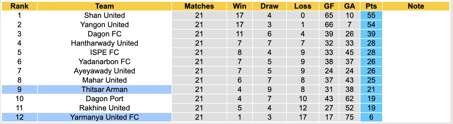 Nhận định, soi kèo Yarmanya United vs Thitsar Arman, 16h00 ngày 17/3: Kho điểm - Ảnh 1