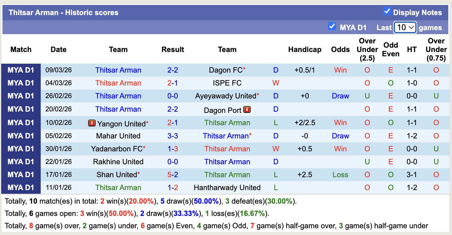 Nhận định, soi kèo Yarmanya United vs Thitsar Arman, 16h00 ngày 17/3: Kho điểm - Ảnh 3