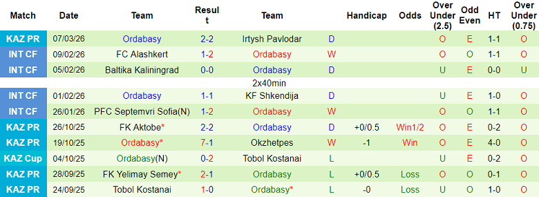 Nhận định soi kèo Zhenis vs Ordabasy, 22h00 ngày 16/3: Khó cho khách - Ảnh 2