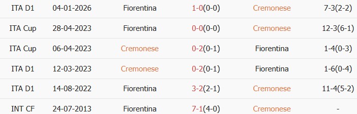 Soi kèo góc Cremonese vs Fiorentina, 2h45 ngày 17/03 - Ảnh 3
