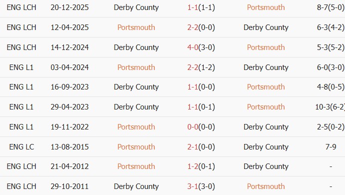 Soi kèo góc Portsmouth vs Derby County, 3h00 ngày 17/03 - Ảnh 3