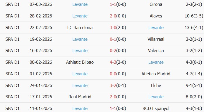Soi kèo góc Rayo Vallecano vs Levante, 3h00 ngày 17/03 - Ảnh 2