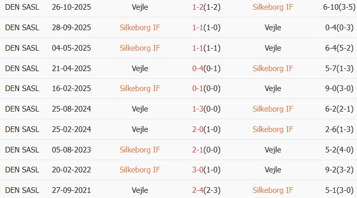 Soi kèo góc Silkeborg vs Vejle, 1h00 ngày 17/03 - Ảnh 3