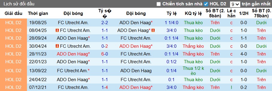 Nhận định, soi kèo ADO Den Haag vs Jong Utrecht, 02h00 ngày 18/3: Thắng để thăng hạng - Ảnh 2