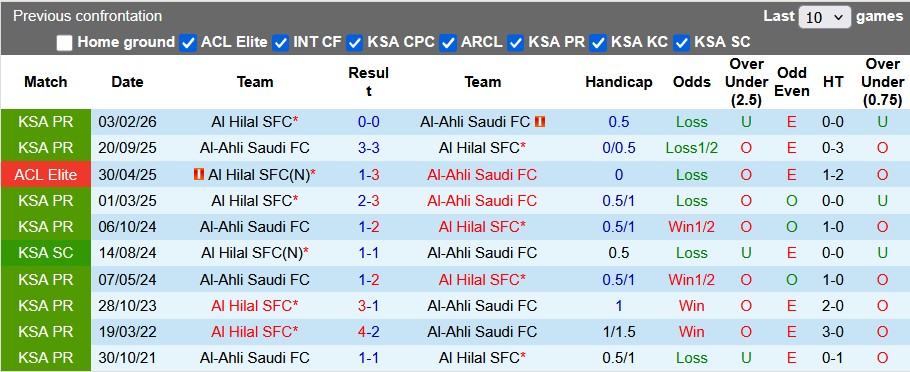 Nhận định, soi kèo Al-Ahli vs Al Hilal, 2h00 ngày 19/3: Cân bằng - Ảnh 3
