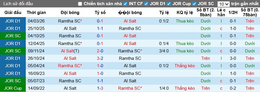 Nhận định, soi kèo Al Salt vs Ramtha, 02h00 ngày 18/3: Khách sa sút - Ảnh 2