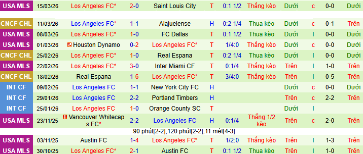 Nhận định, soi kèo Alajuelense vs Los Angeles - Ảnh 2